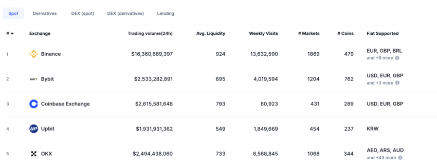 Binance es el exchange con mayor volumen de trading diario. 